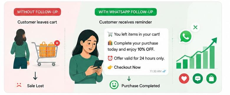 Personalized WhatsApp cart reminder with customer name and product details