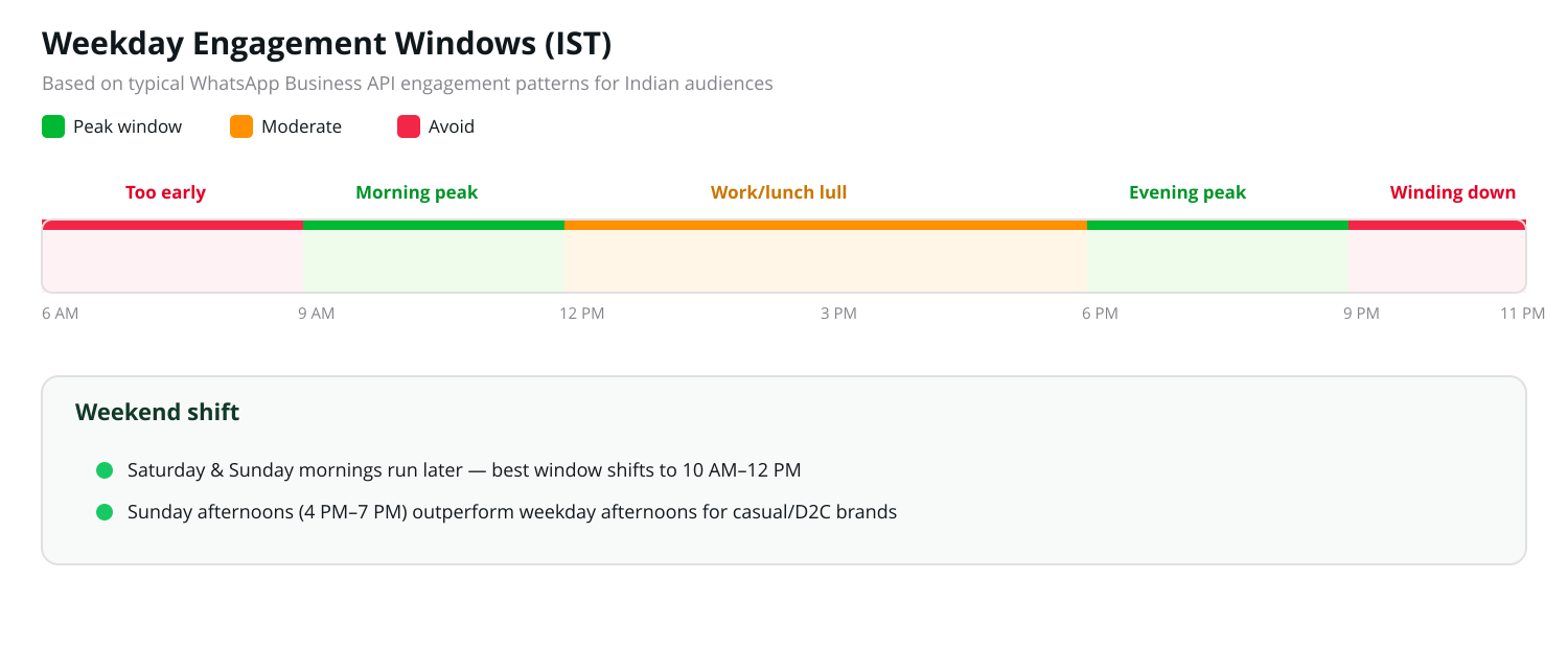 A rough map of when Indian WhatsApp audiences are most reachable on a typical weekday
