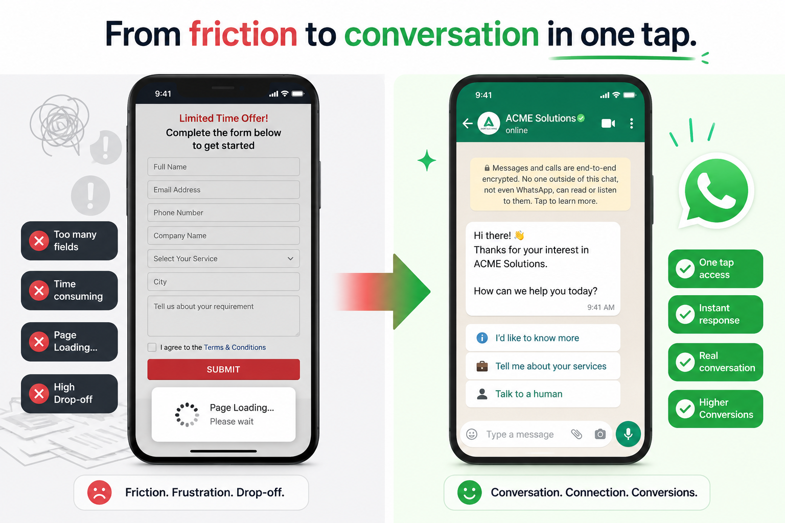 Why Click-to-WhatsApp Ads Are Built for This Problem