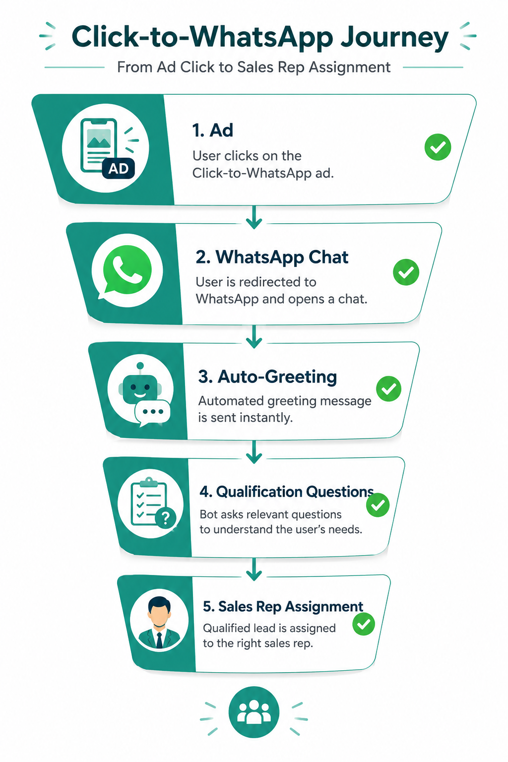 How to Set Up a Click-to-WhatsApp Campaign That Doesn't Leak