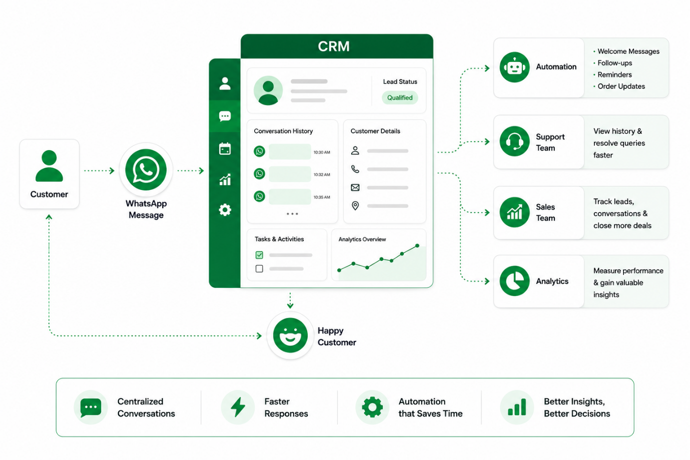 CRM dashboard showing WhatsApp conversations and customer details in one place