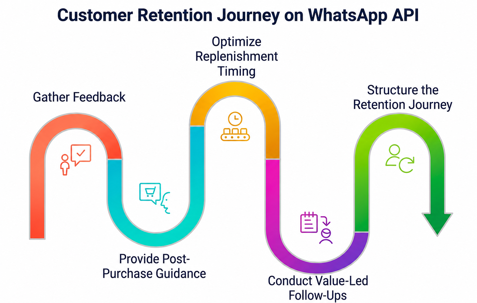 Build the Full Journey, Not Just the Messages