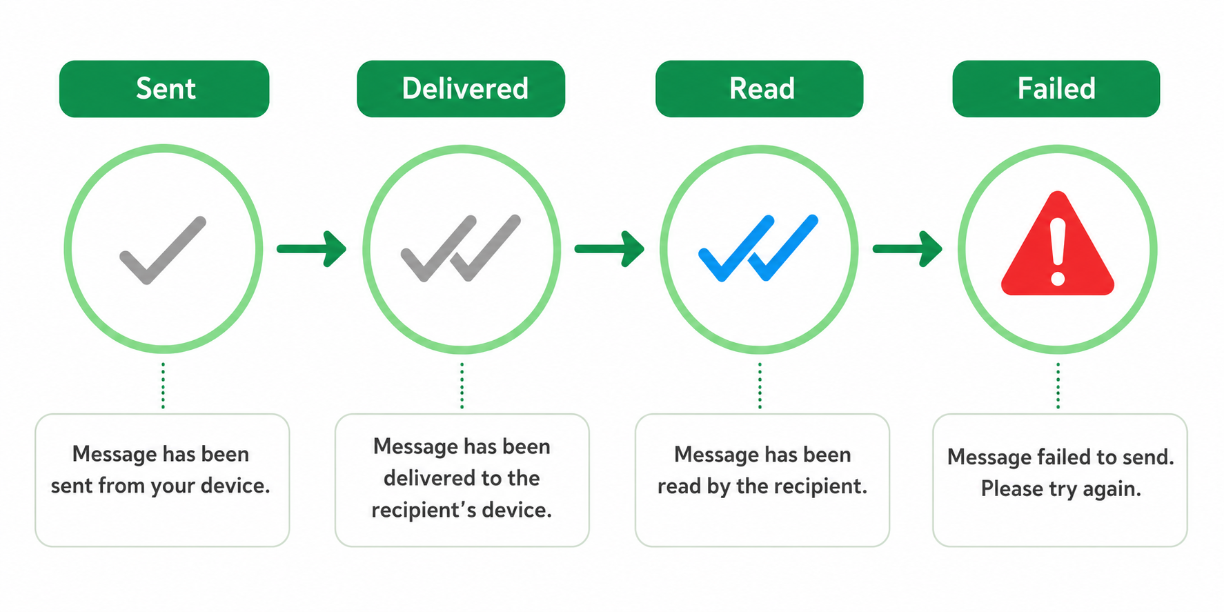 What Does Not Delivered Actually Mean