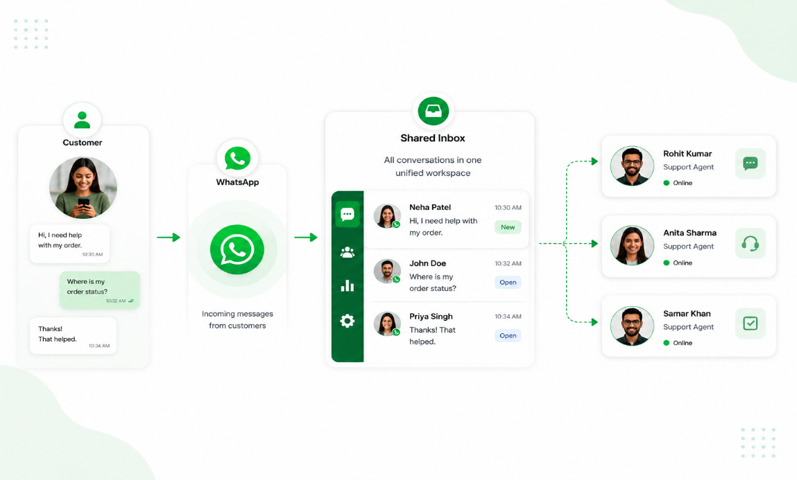 Shared dashboard showing customer conversations assigned across a team