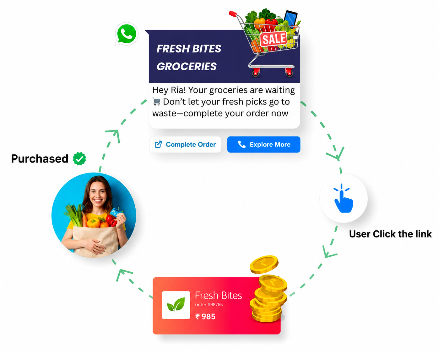 Automate WhatsApp Notifications for Orders, Payments and Abandoned Carts