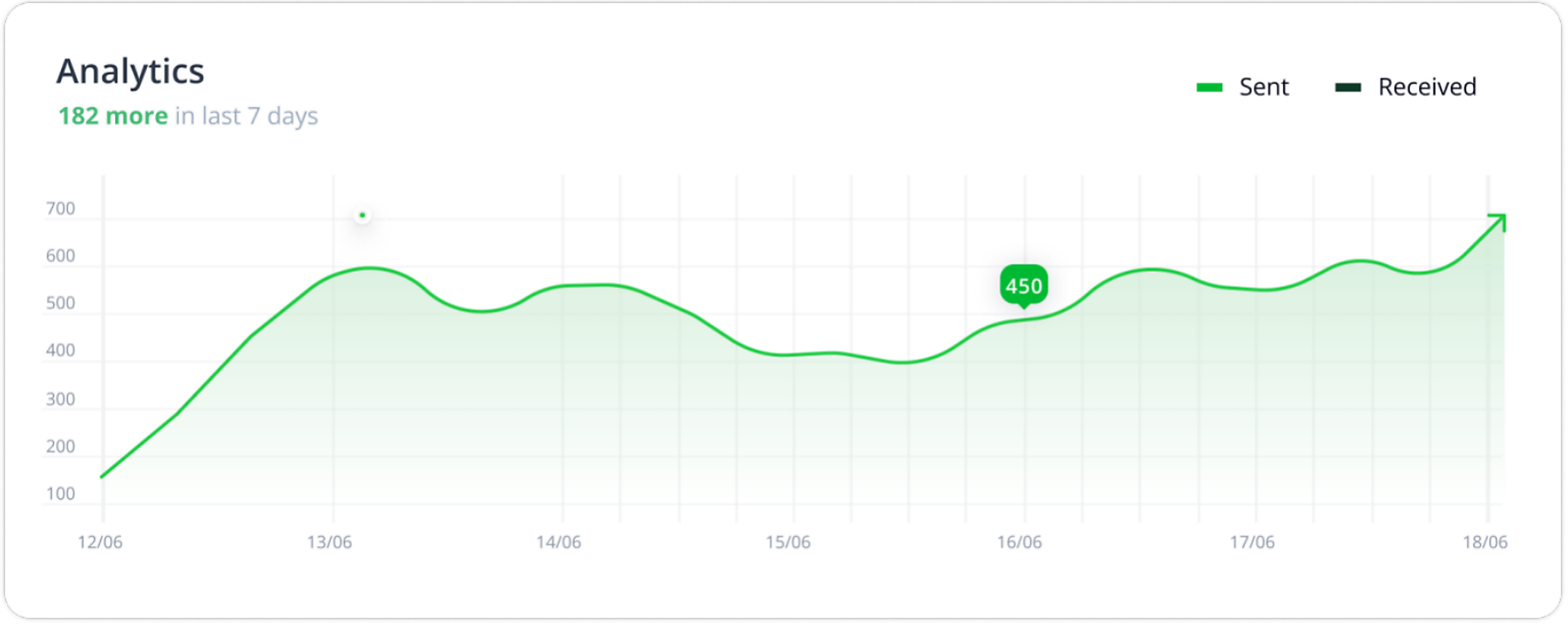 Chat and User Analytics