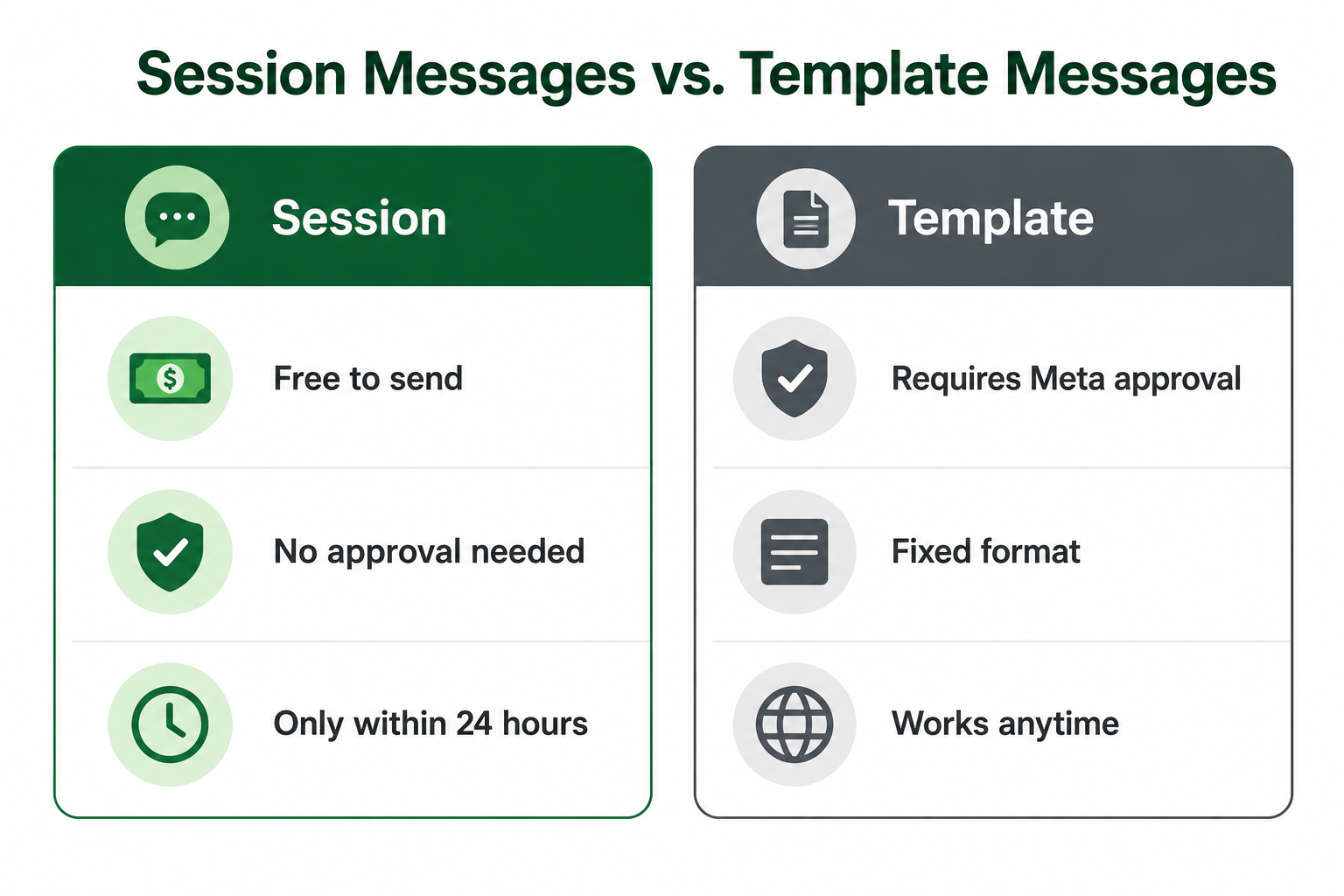 Session Messages vs Template Messages