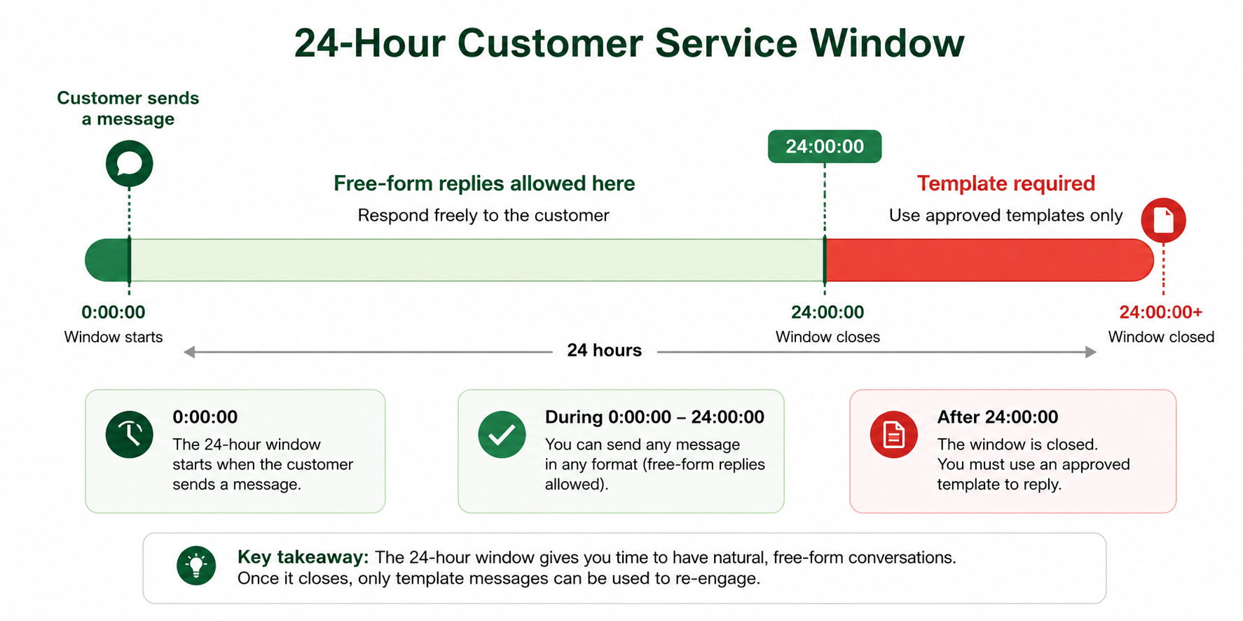 What Is the 24-Hour Messaging Window