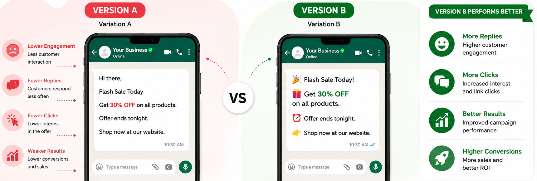Example of Version A and Version B flash sale WhatsApp messages