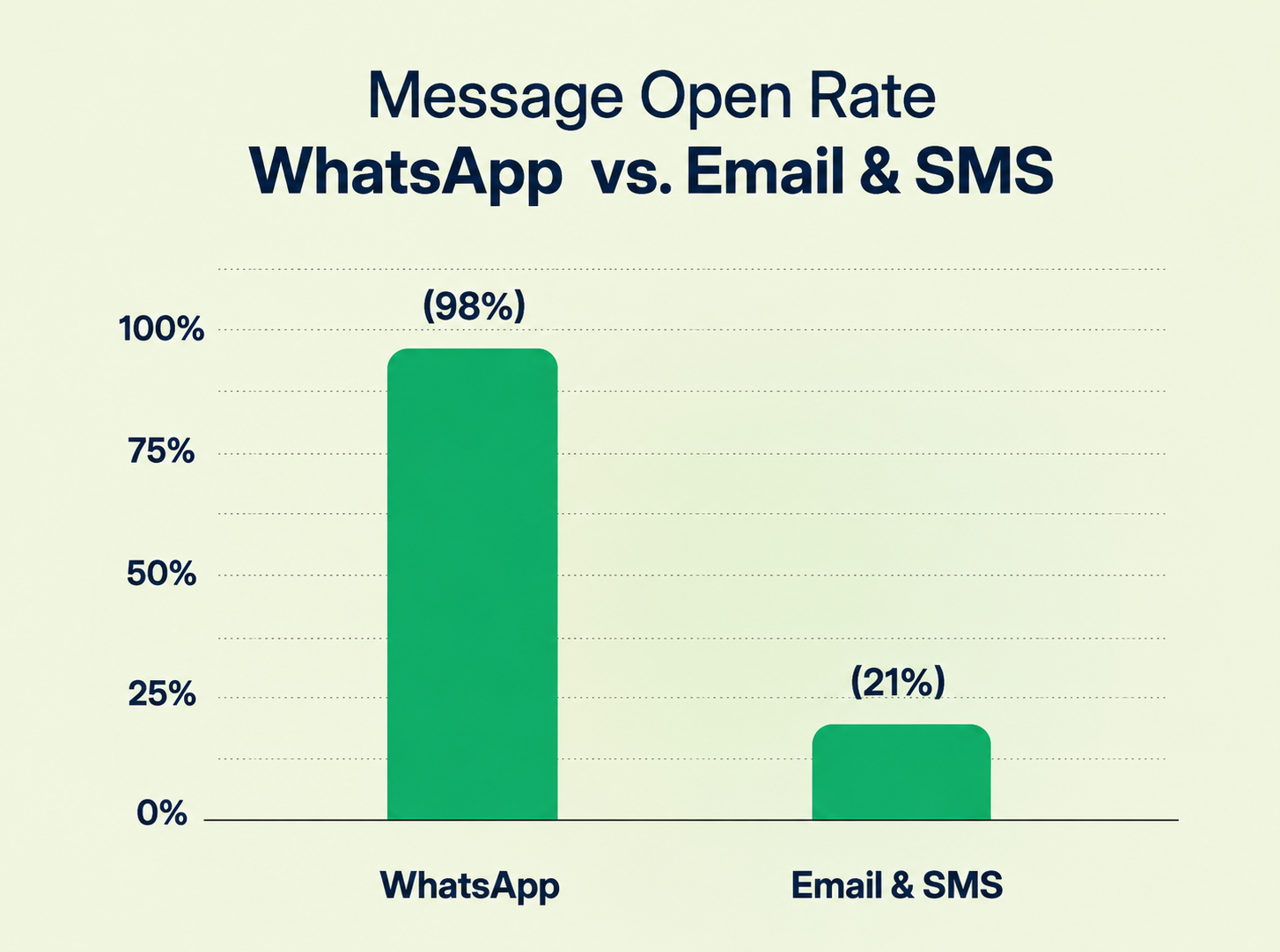Higher Open and Response Rates