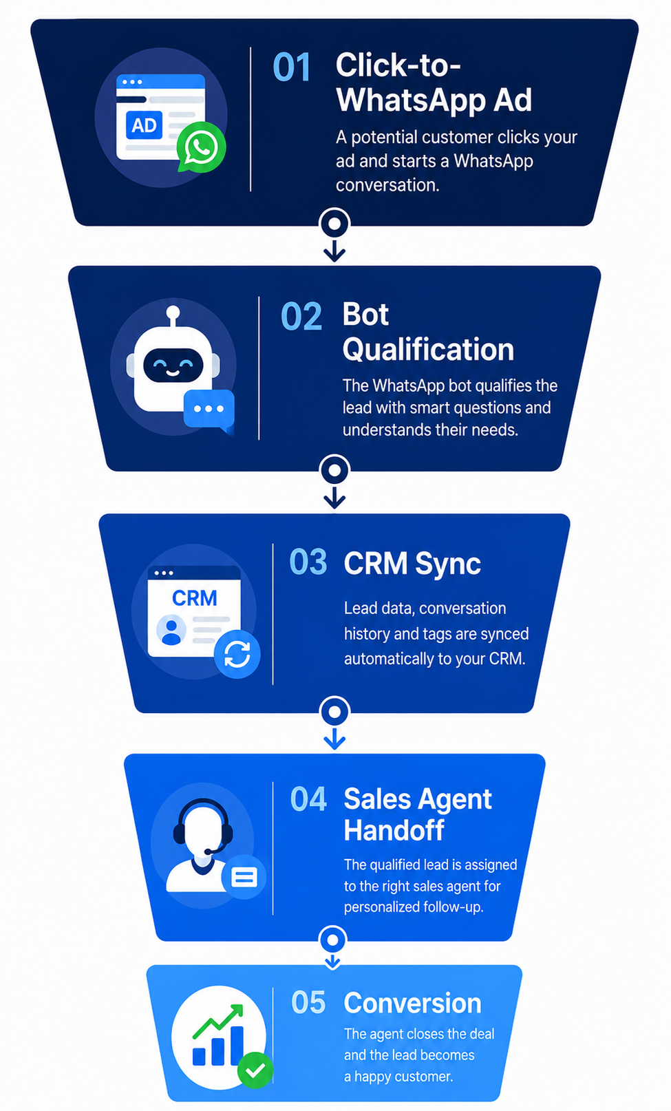 Six Ways Businesses Use WhatsApp API to Generate Leads