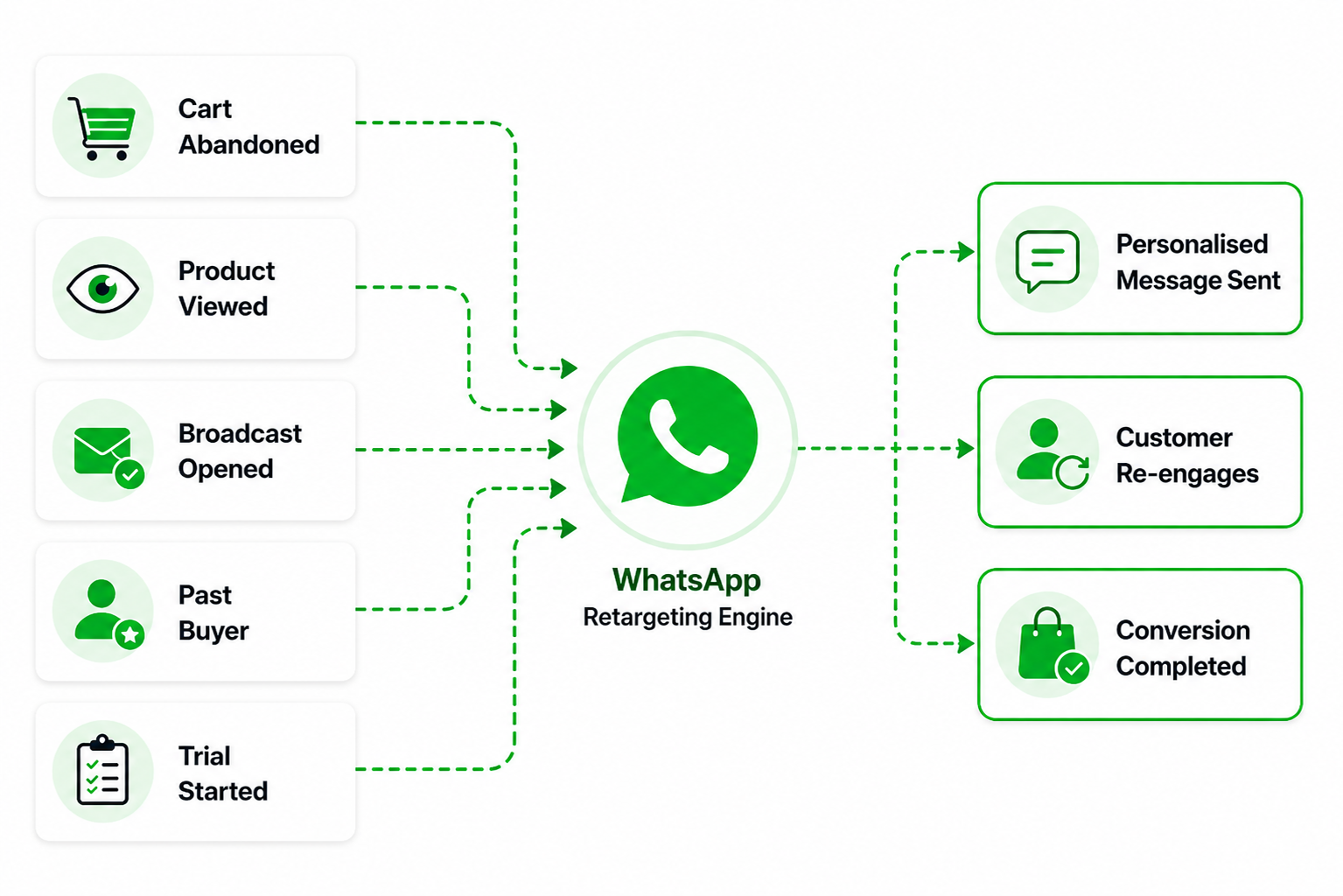 What is WhatsApp Retargeting