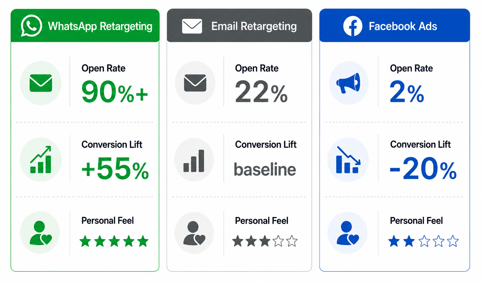 Why WhatsApp Beats Every Other Retargeting Channel