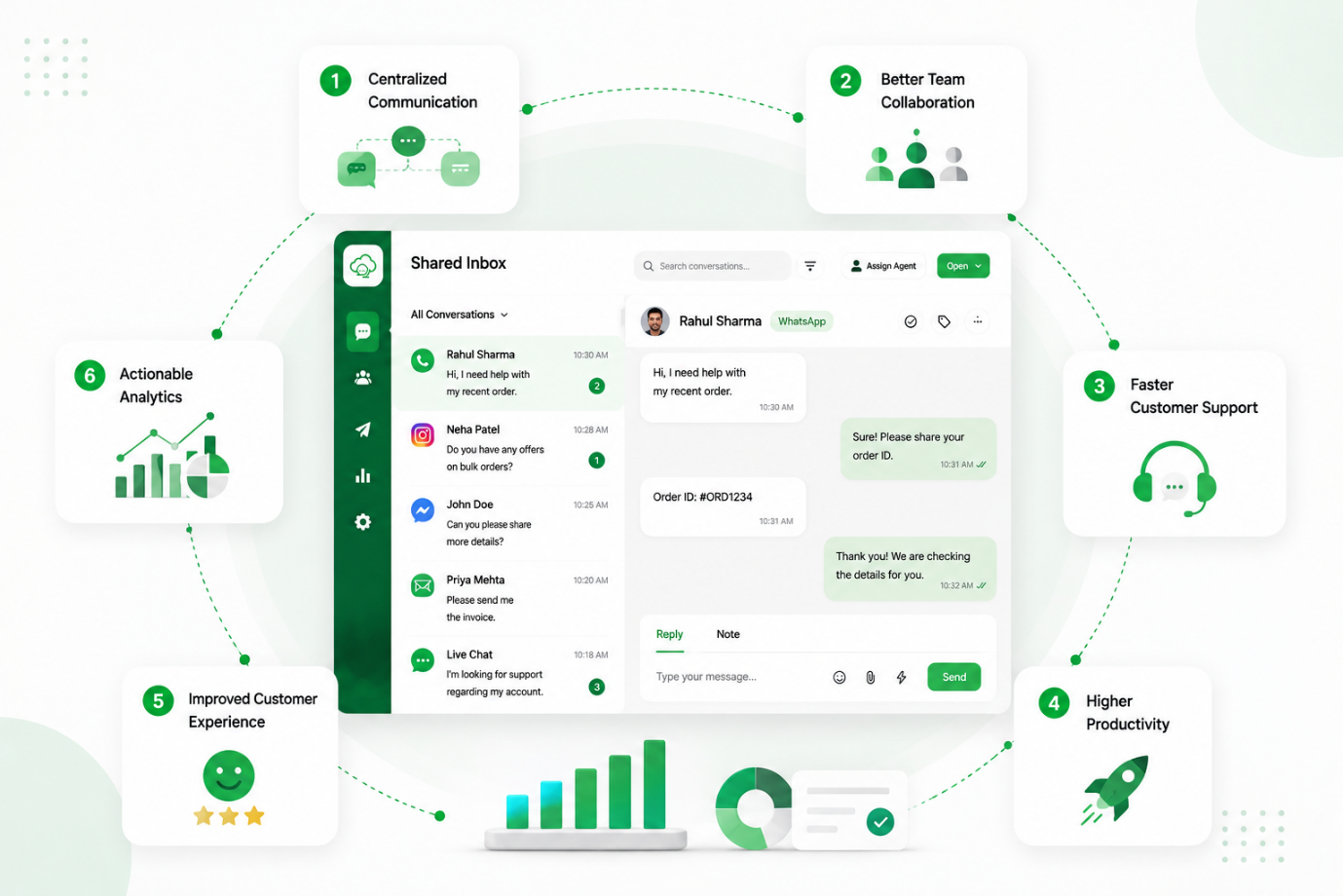 The six core benefits of moving to a centralized WhatsApp team inbox