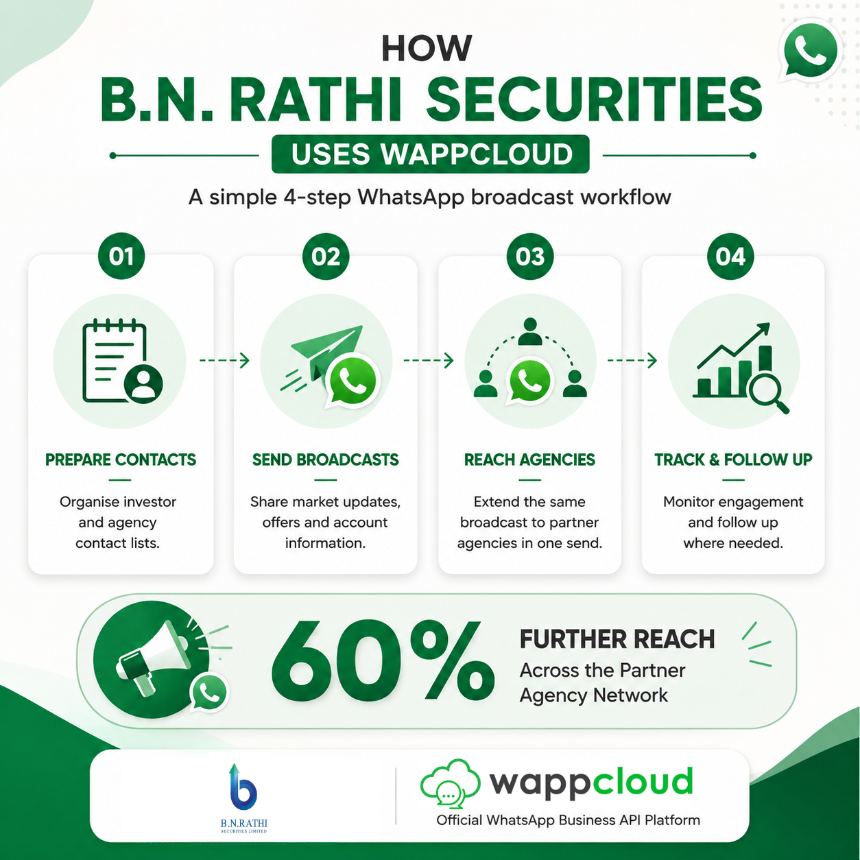 How B.N. Rathi Securities Uses WappCloud