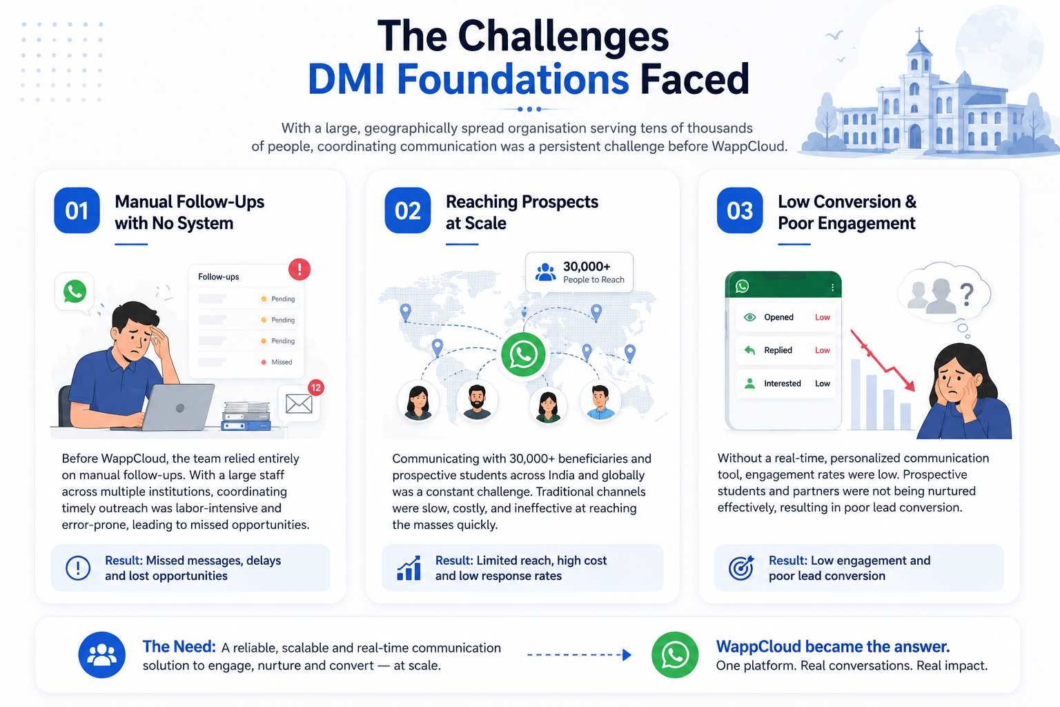 DMI Foundations Challenges