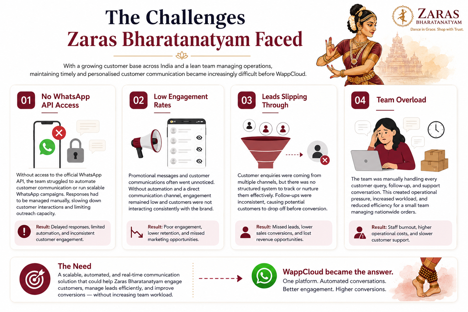 Zaras Bharatanatyam Challenges